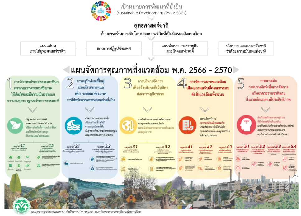 สรุปสาระสำคัญแผนจัดการคุณภาพสิ่งแวดล้อม พ.ศ. 2566 - 2570