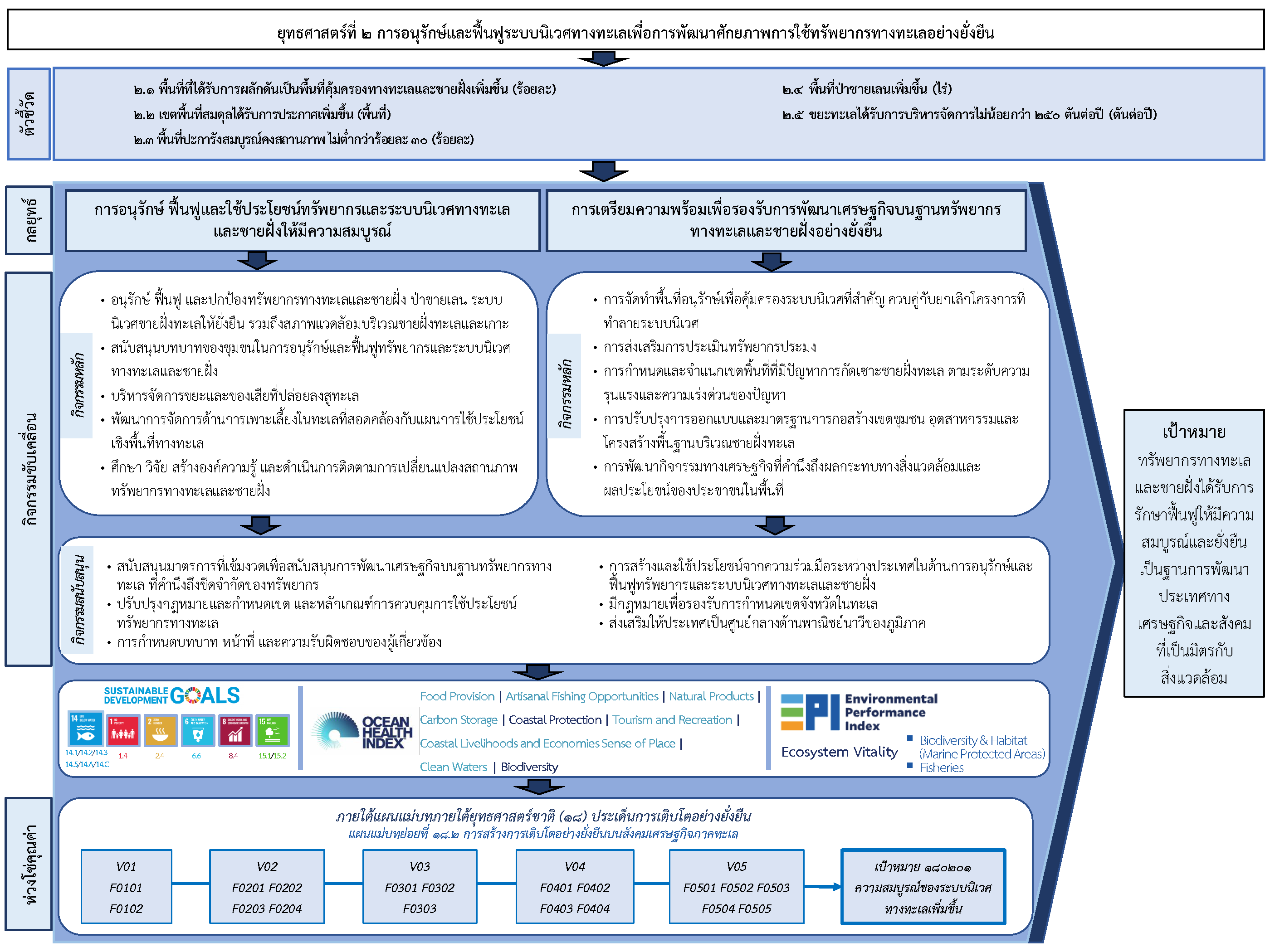 ผังความเชื่อมโยงแผนจัดการคุณภาพสิ่งแวดล้อม พ.ศ. 2566 - 2570 (ยุทธศาสตร์ที่ 2)