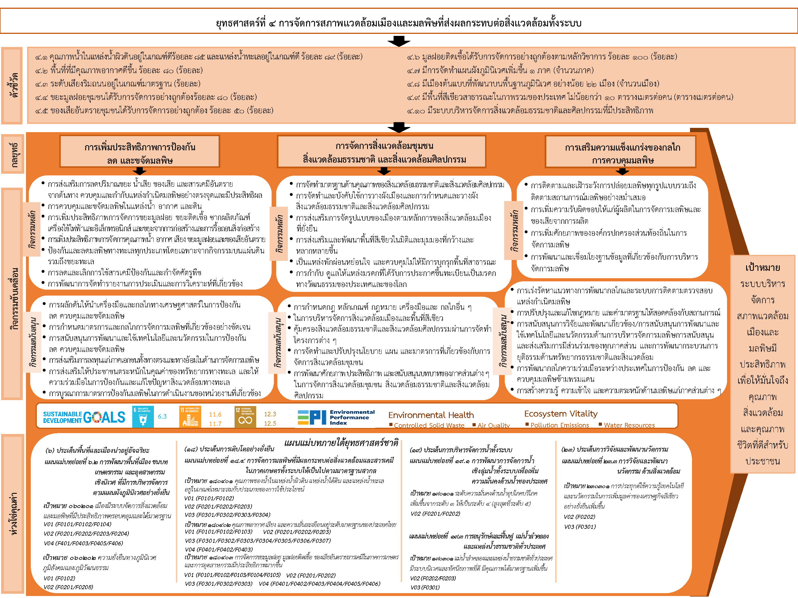 ผังความเชื่อมโยงแผนจัดการคุณภาพสิ่งแวดล้อม พ.ศ. 2566 - 2570 (ยุทธศาสตร์ที่ 4)